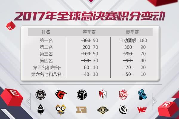 2017LPL春季赛季军战:EDG与OMG最后一战_