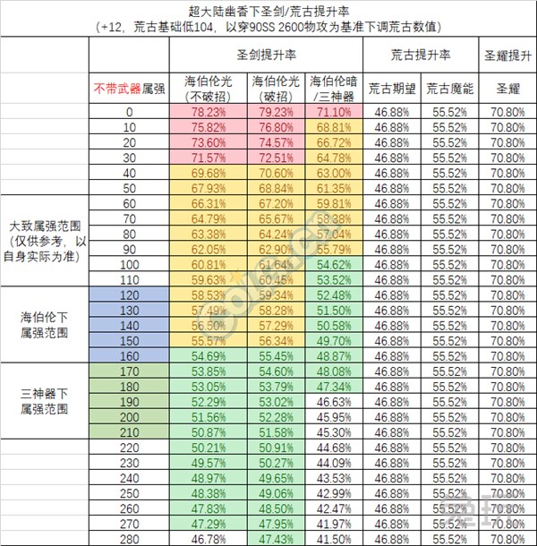 DNF剑宗视角 关于新制作的90SS巨剑提升率一