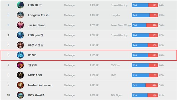 国产中单的希望!RNG小虎有望冲击韩服第一_兔