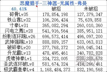 DNF武神卢克装备 武神吧韩服大佬5套B套防具