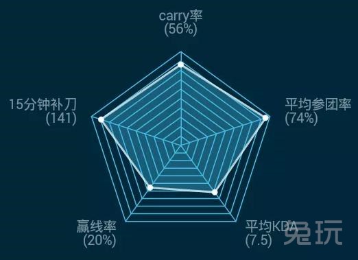 lpl中单综合数据统计 小虎五边形数据惊人!