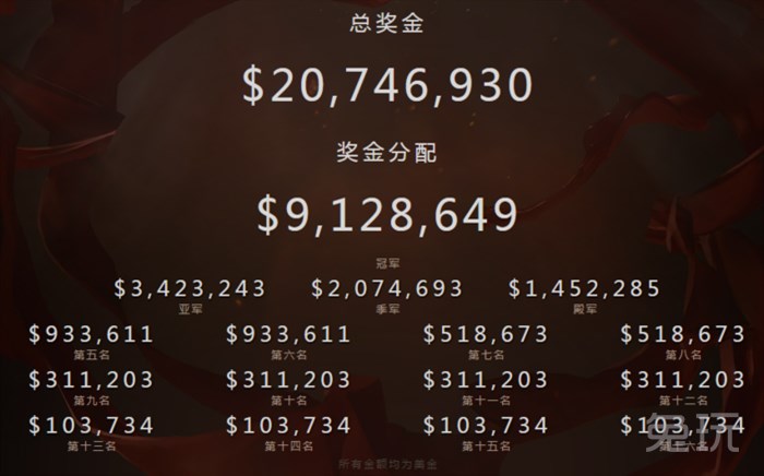 ti9奖金|Ti9冠军奖金过亿 《Dota2》顶级赛事再创纪录